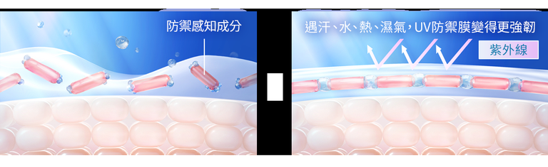 安耐曬 自動防禦感知技術 