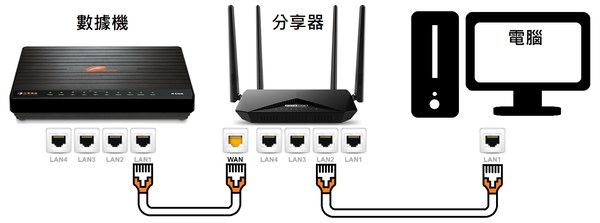 TOTOLINK T6 網路路由器設定 